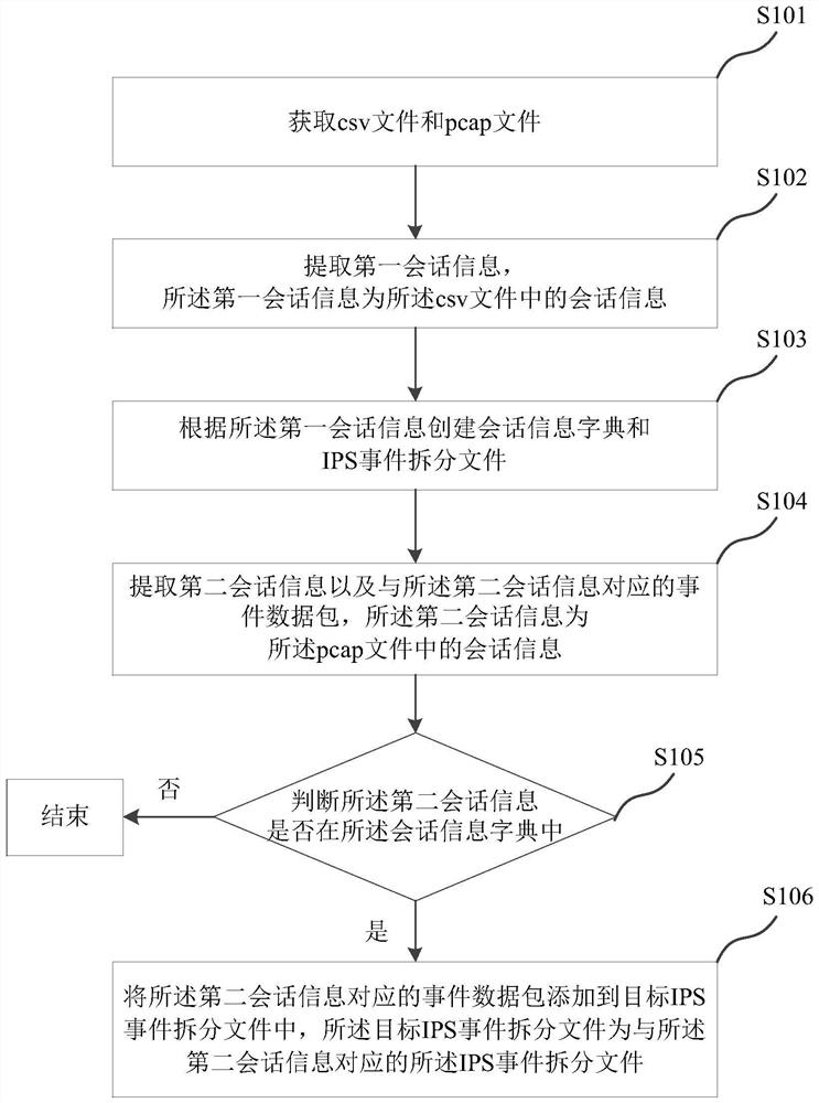 Method, system and server for automatically splitting IPS event