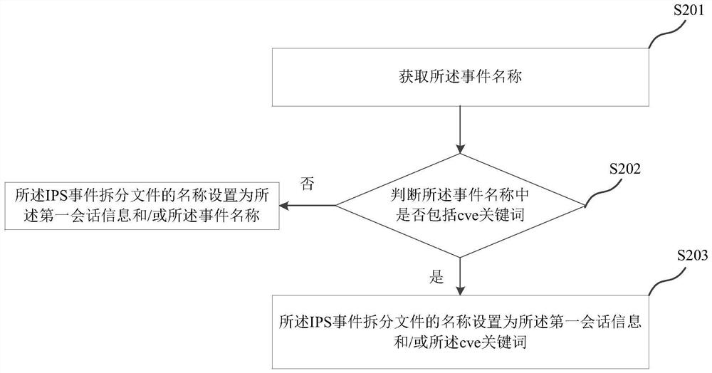 Method, system and server for automatically splitting IPS event