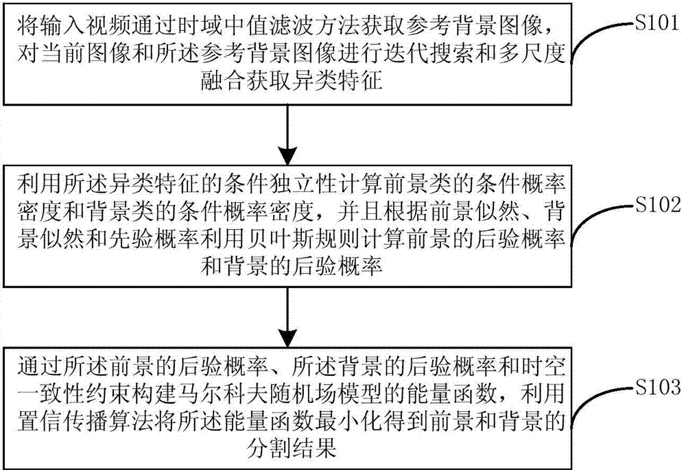 Robustness prospect detection method based on multi-view learning