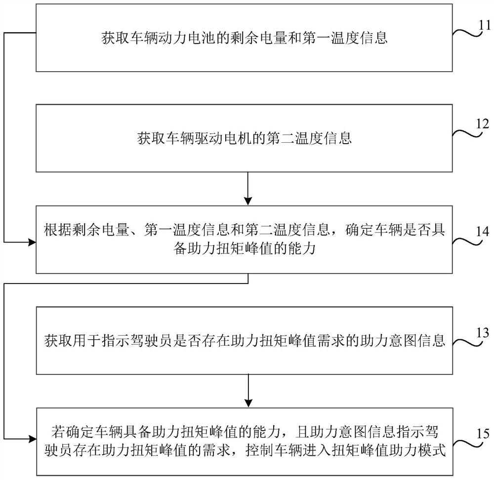 Vehicle control method and device, medium, controller and vehicle