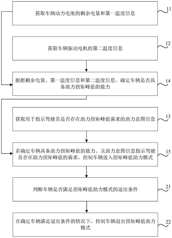 Vehicle control method and device, medium, controller and vehicle