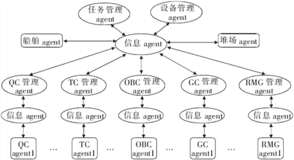 Automated container dock collaborative operation system and shortest unloading path searching method