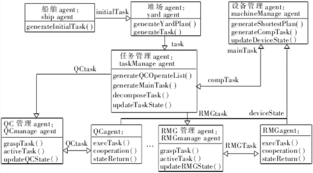 Automated container dock collaborative operation system and shortest unloading path searching method