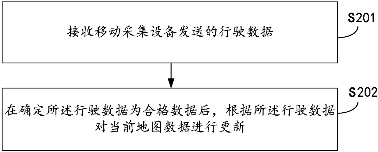 Geographic information data acquisition method, device and system