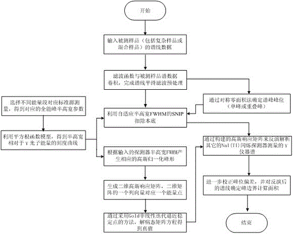 A Gaussian response matrix based nai(ti) scintillation detector gamma spectrum high-resolution inversion analysis system and method