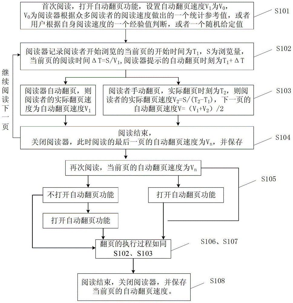 Method and device for turning pages of electronic documents