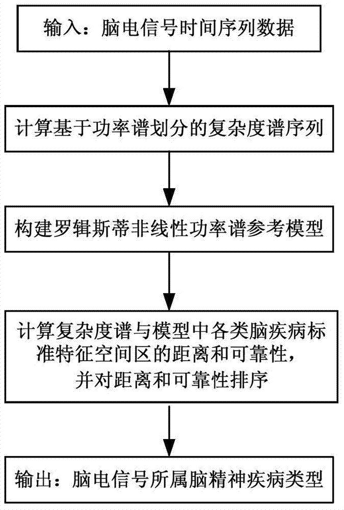 Complexity spectrum electroencephalographic prediction and diagnosis method based on power spectrum division