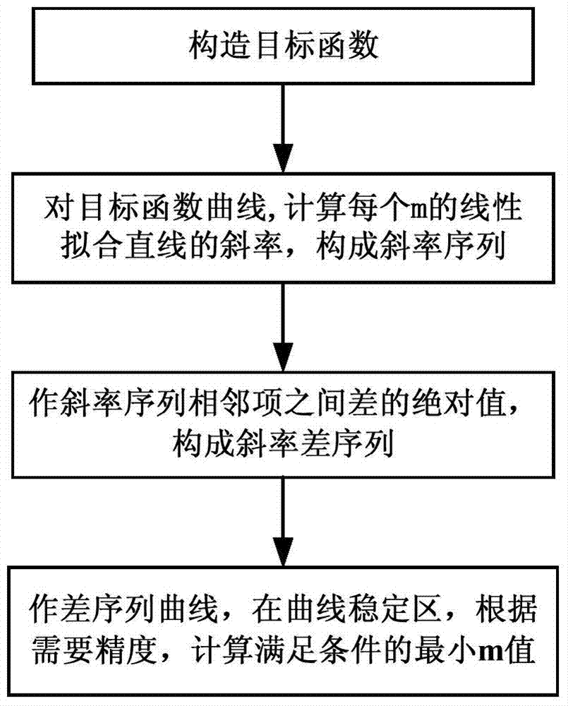 Complexity spectrum electroencephalographic prediction and diagnosis method based on power spectrum division