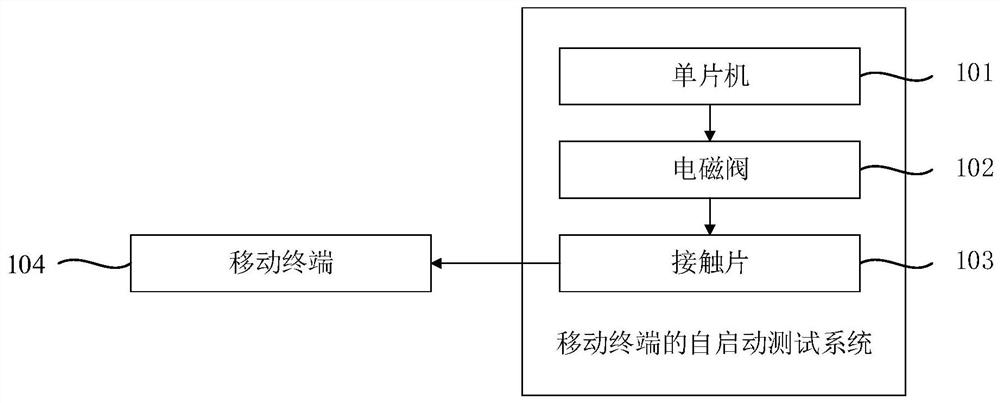 Self-starting test system and test method of mobile terminal