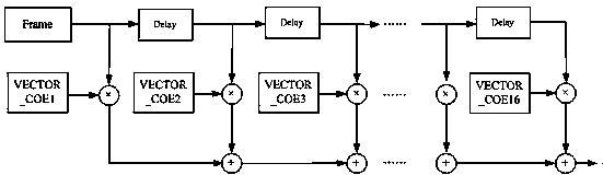 High-order digital filtering system and high-order digital filtering method