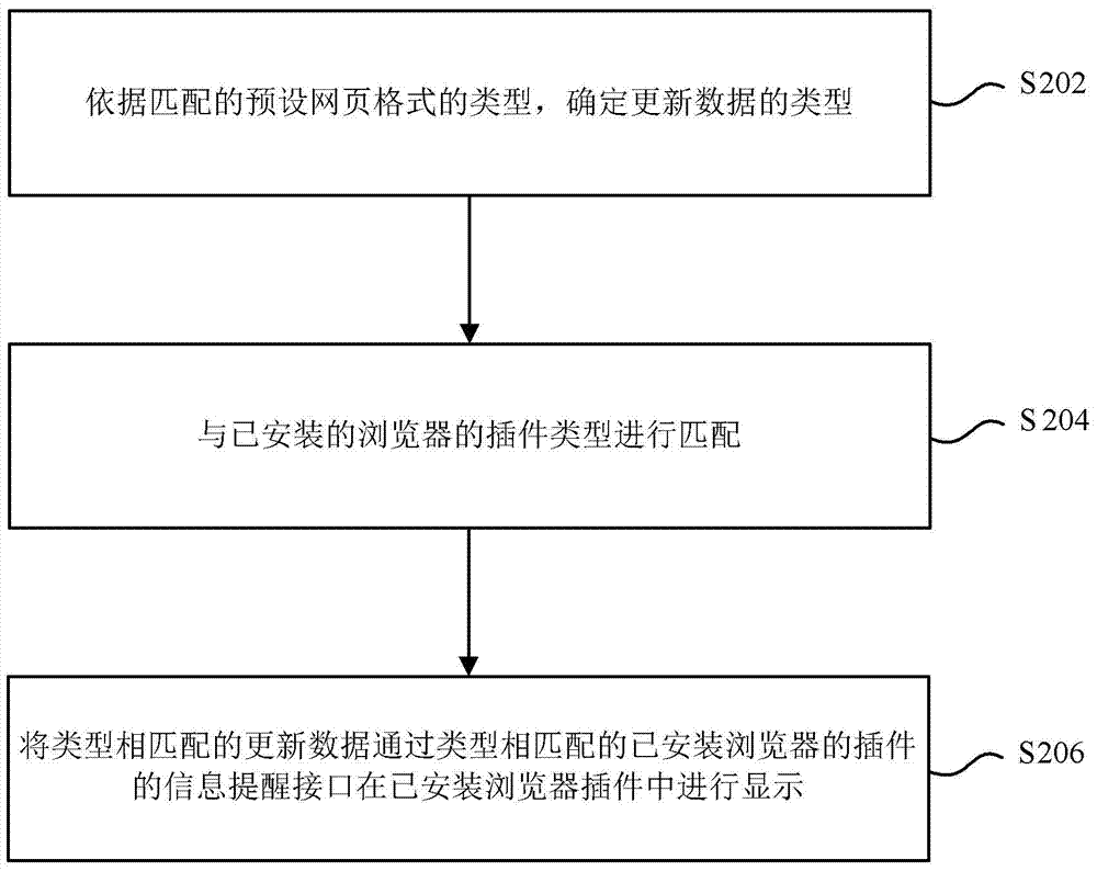 Method and device for information update reminder in browser