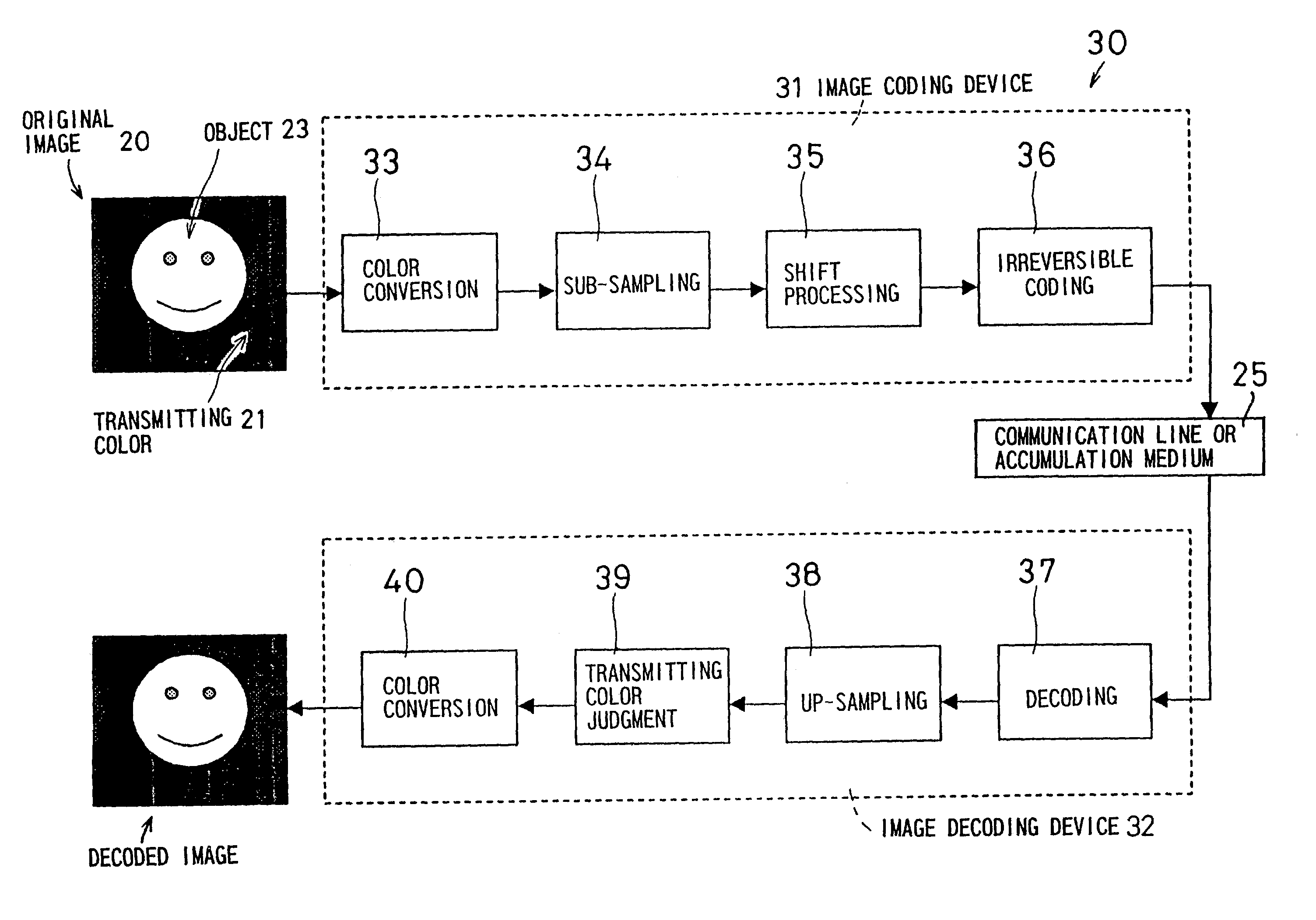 Image coding device, and image decoding device using irreversable coding without mask image