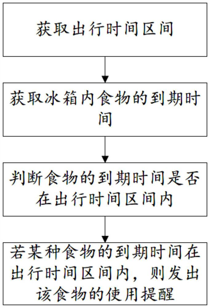 Food reminding method, refrigerator and computer readable storage medium