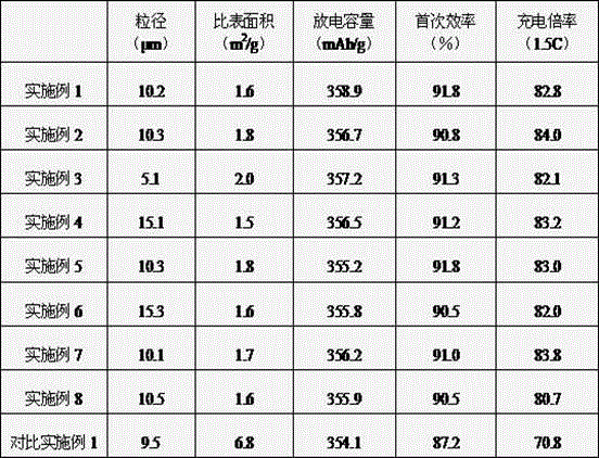 Negative electrode material for quickly rechargeable graphite lithium-ion battery and preparation method of negative electrode material