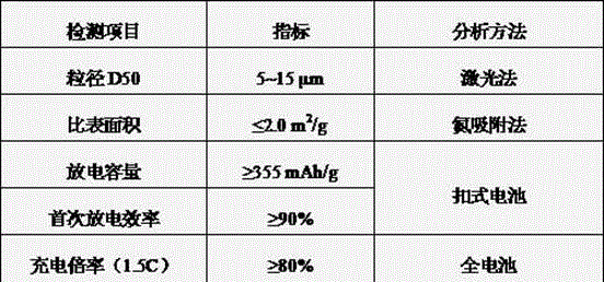 Negative electrode material for quickly rechargeable graphite lithium-ion battery and preparation method of negative electrode material