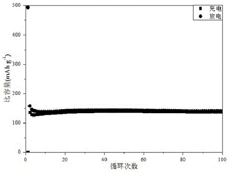 Preparation method and application of nitrogen-doped MXene battery anode material