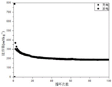 Preparation method and application of nitrogen-doped MXene battery anode material