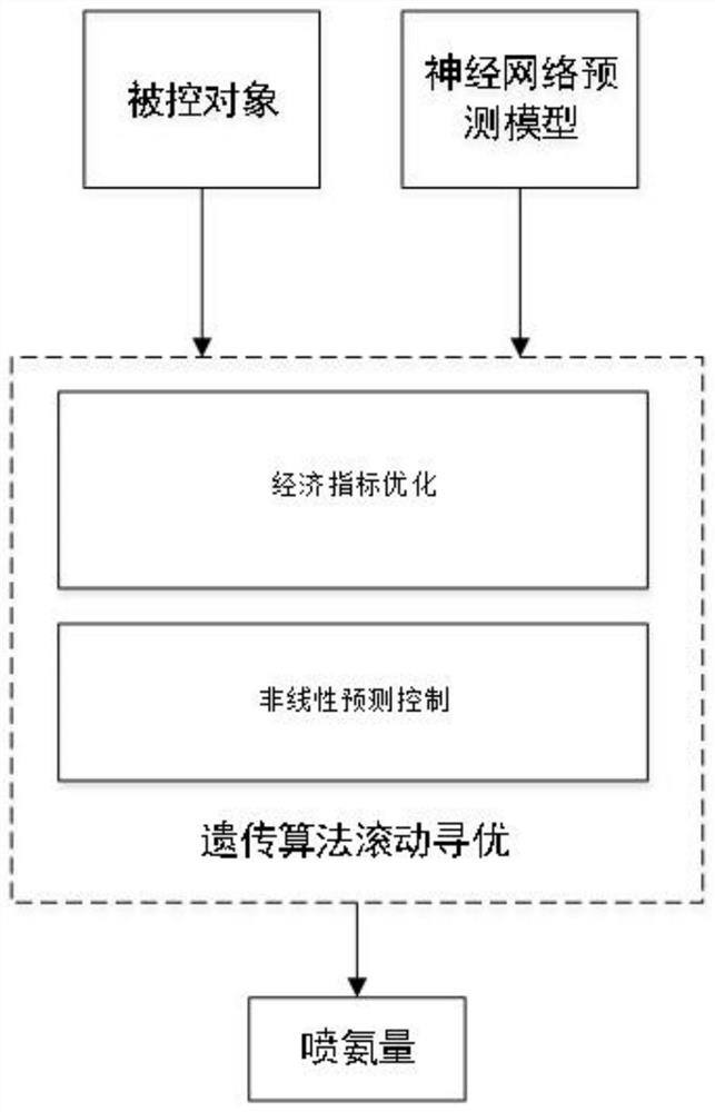 Control method and system for SCR denitration system of all-working-condition power station