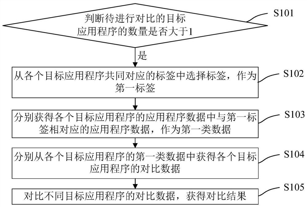 Application program comparison method and device