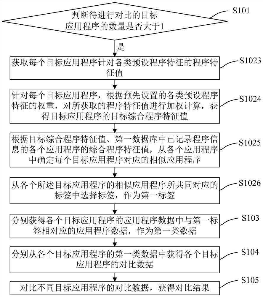 Application program comparison method and device