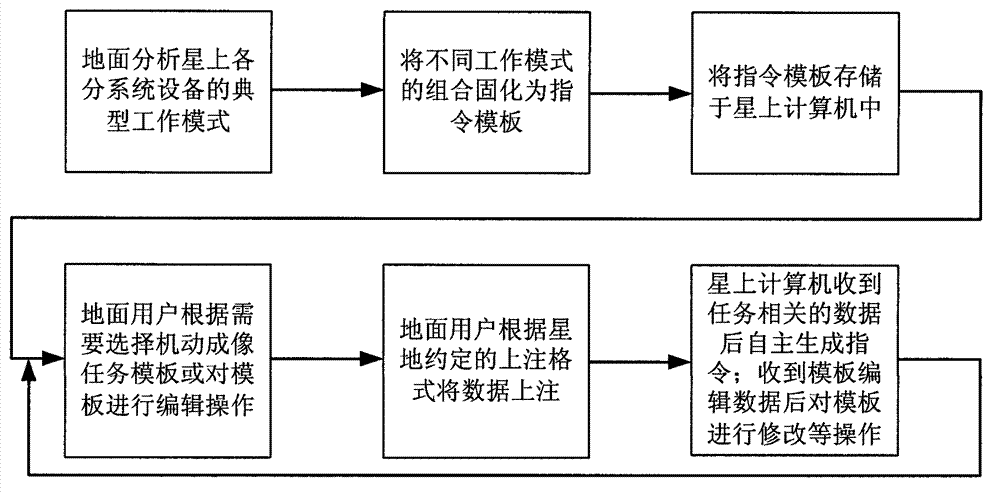 Processing method for upwards injecting multi-parameter instruction by agile satellite