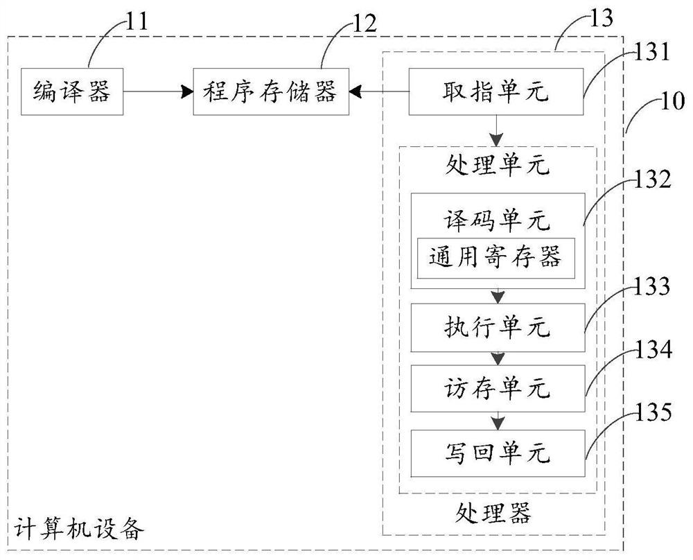 Loop instruction processing method and device, equipment and storage medium