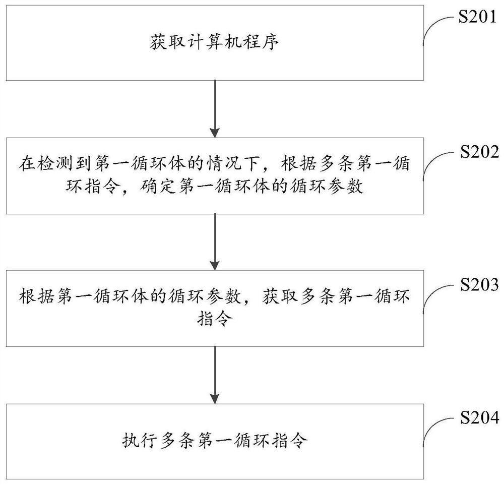 Loop instruction processing method and device, equipment and storage medium