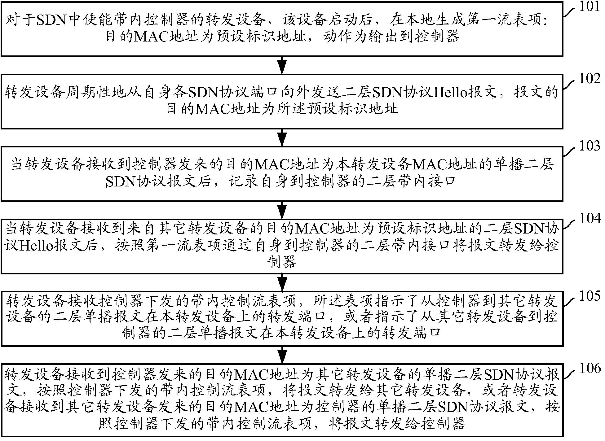 In-band control connection establishment method and device in SDN