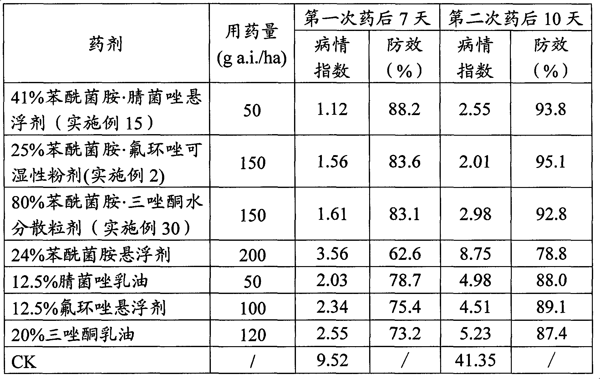 Sterilization composition based on zoxamide