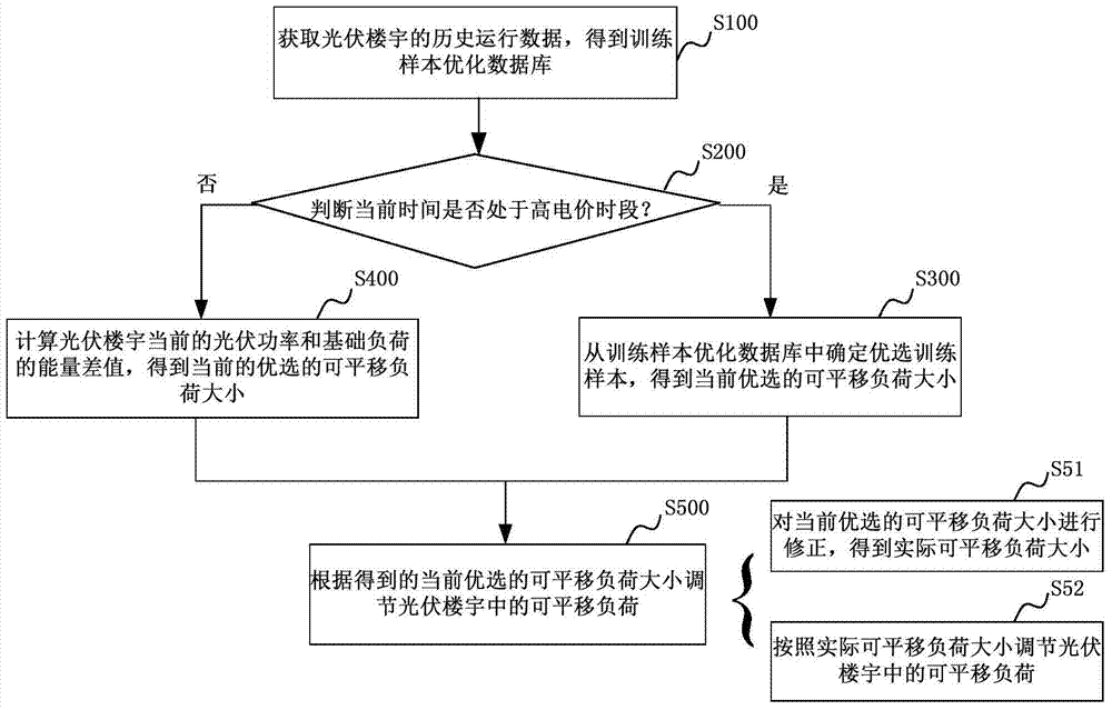 Method and system for energy regulation in photovoltaic buildings