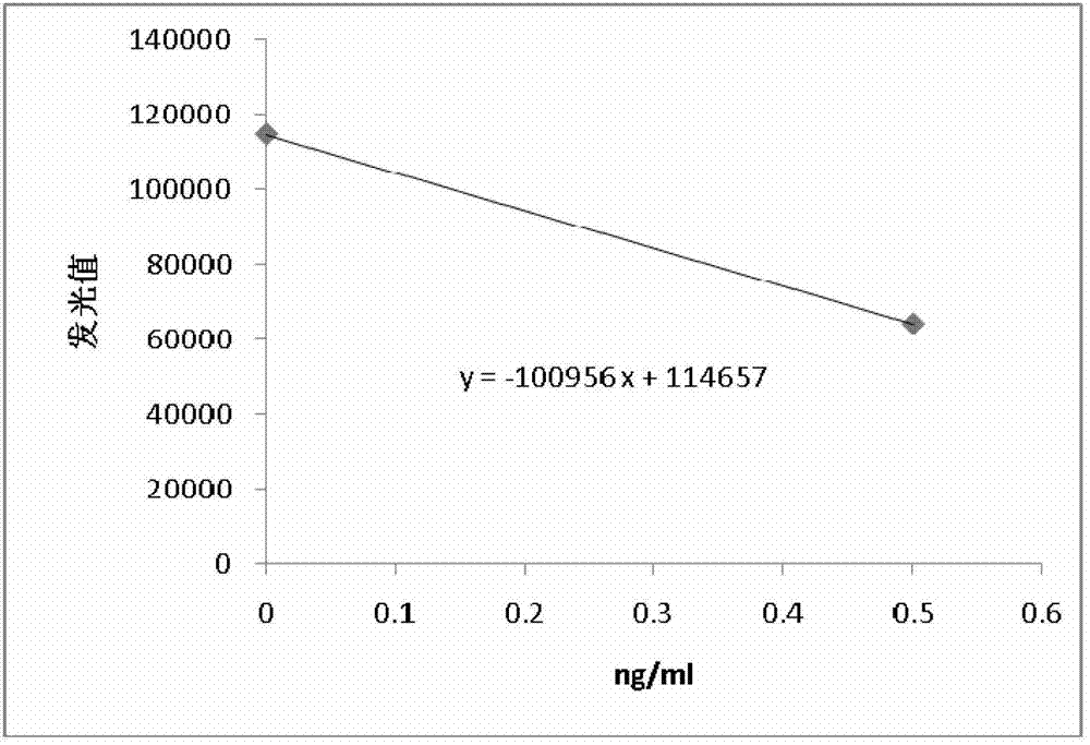 Nanometer magnetic particle chemiluminescence detection kit for triiodothyronine as well as preparation method and detecting method of same