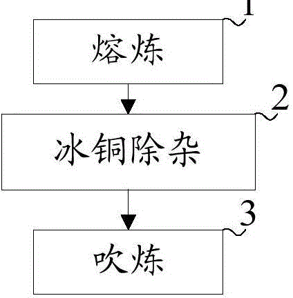 Copper concentrate smelting method and copper concentrate smelting device