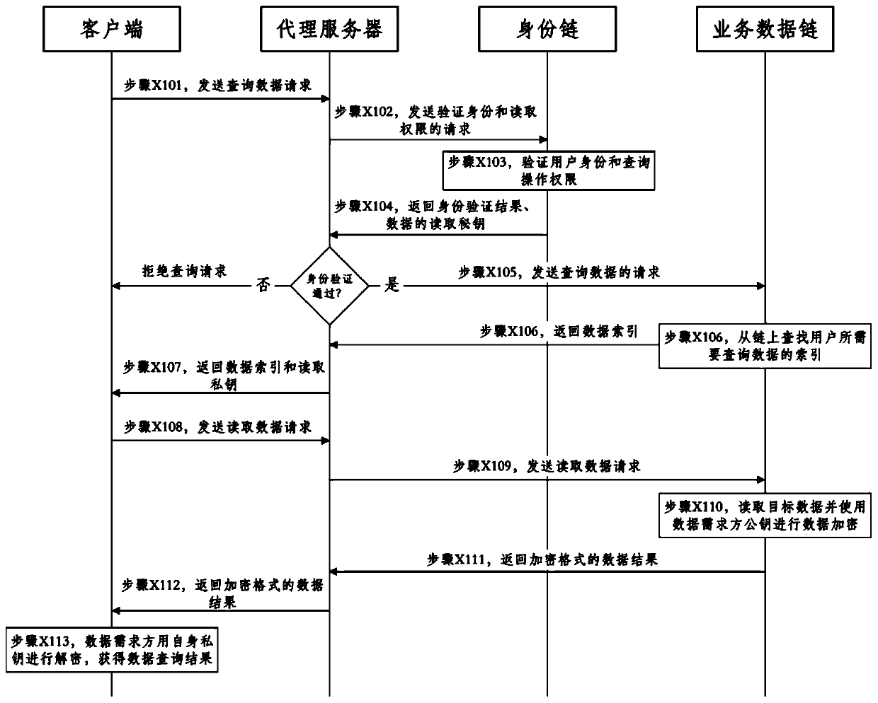 Government data storage, query method and system based on blockchain double-chain structure