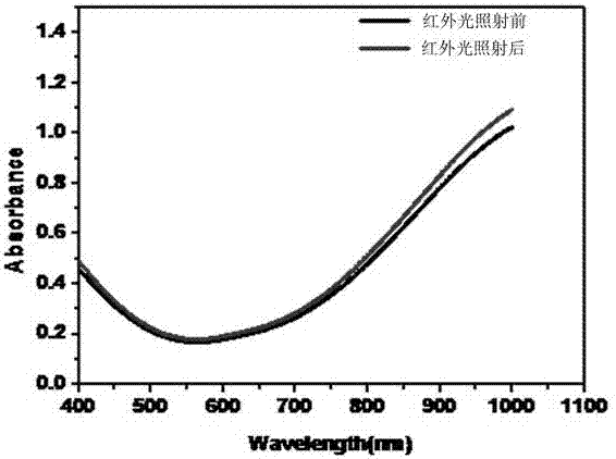 Preparation method and application of copper sulphide nano-material