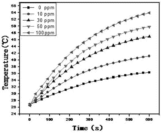 Preparation method and application of copper sulphide nano-material