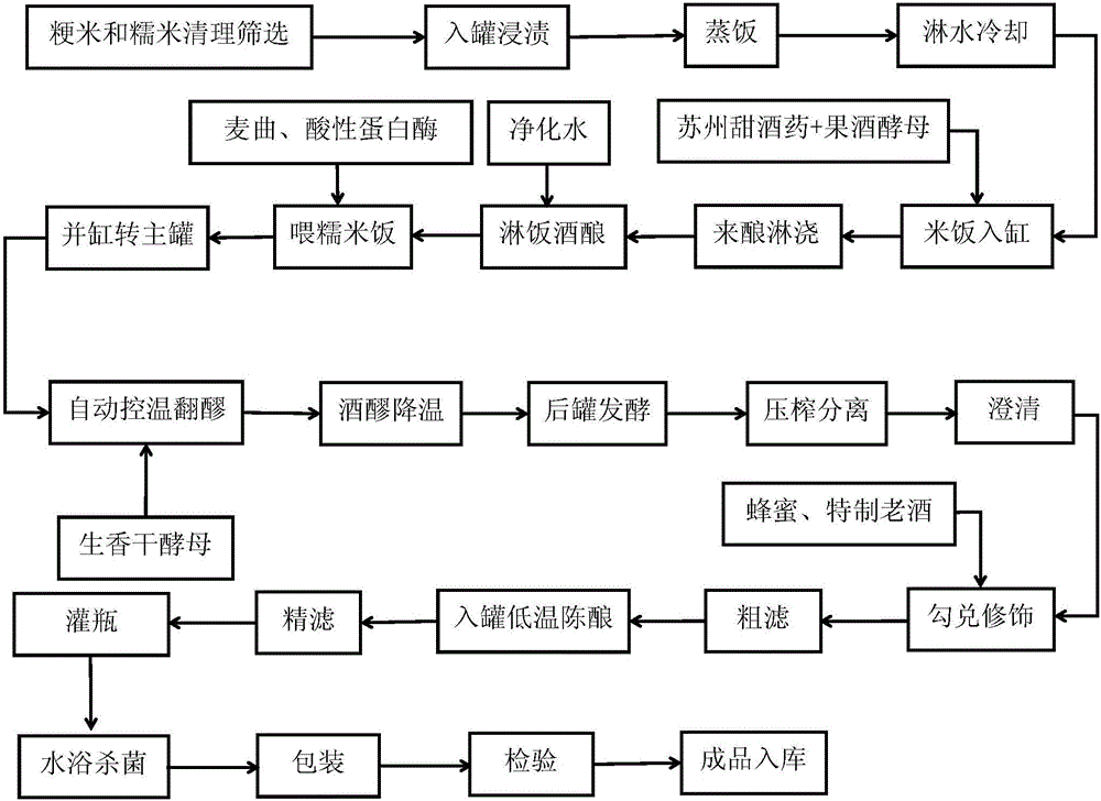 Elegant yellow wine and production technology thereof