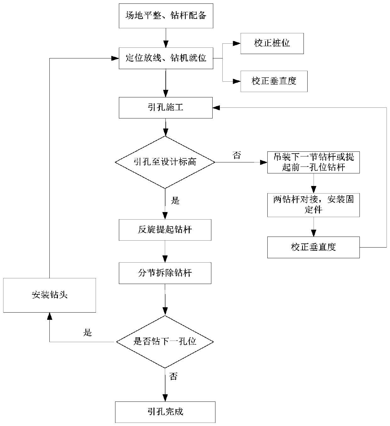 Construction method of long spiral pilot hole for prestressed pipe pile in ultra-deep and ultra-thick dense sand layer