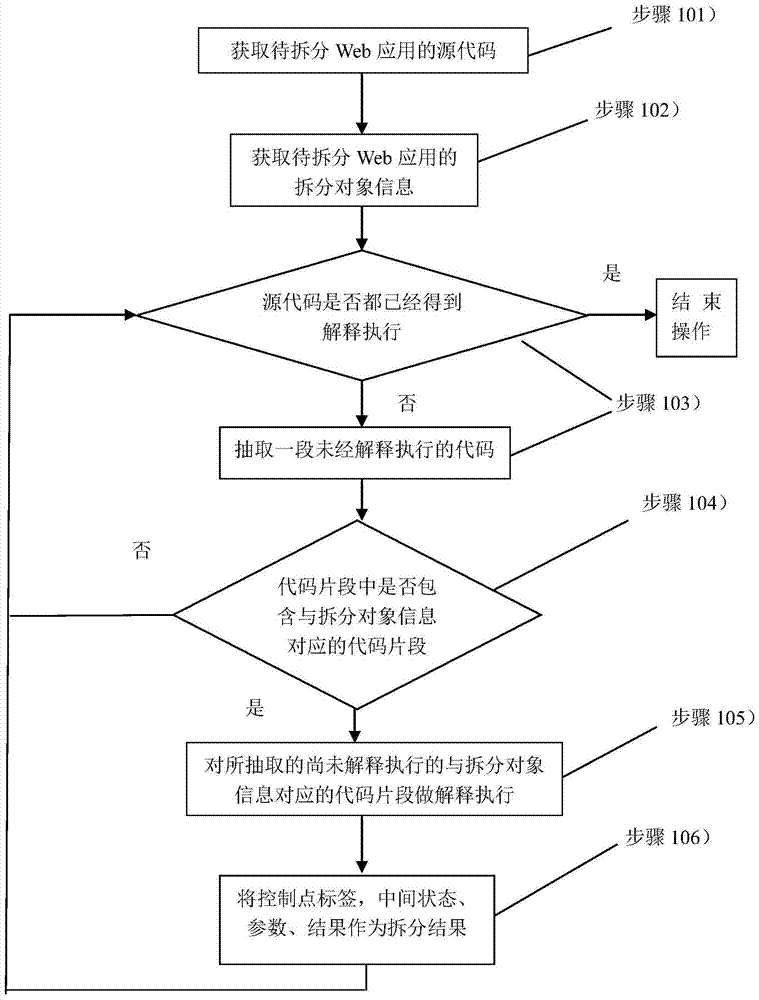 A method and device for splitting and reinstalling web applications