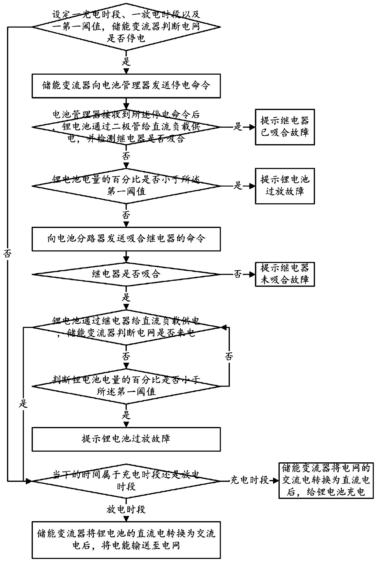 Peak clipping and valley filling method applied to power supply of communication base station