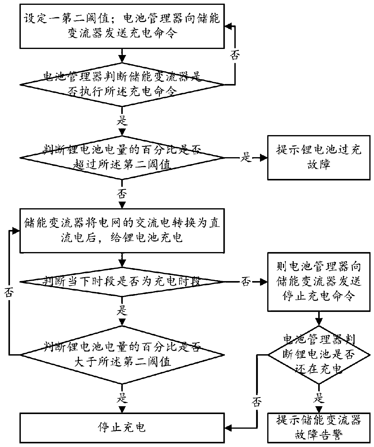 Peak clipping and valley filling method applied to power supply of communication base station