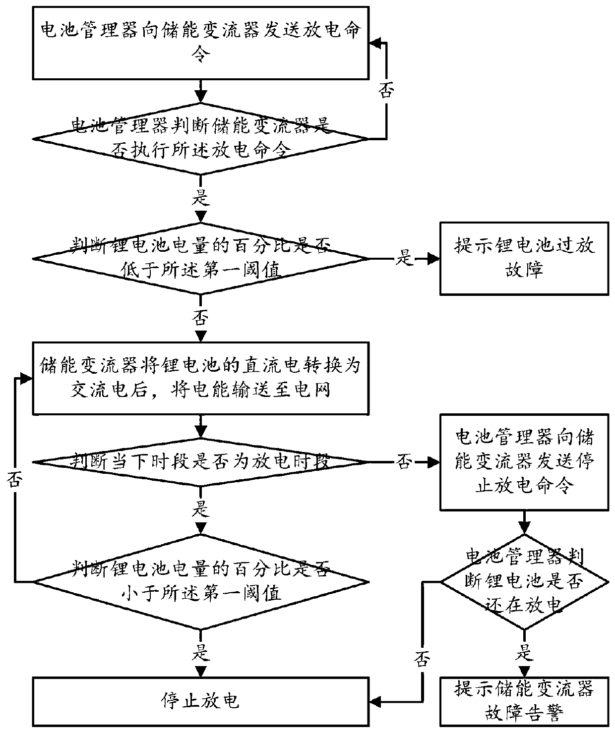 Peak clipping and valley filling method applied to power supply of communication base station