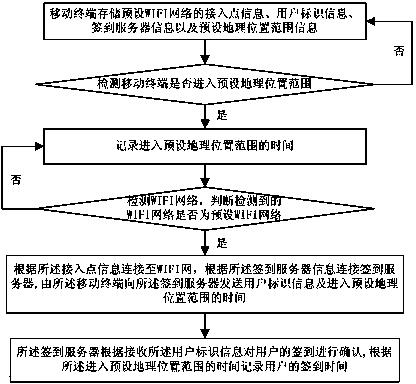 Sign-in method, mobile terminal and sign-in server