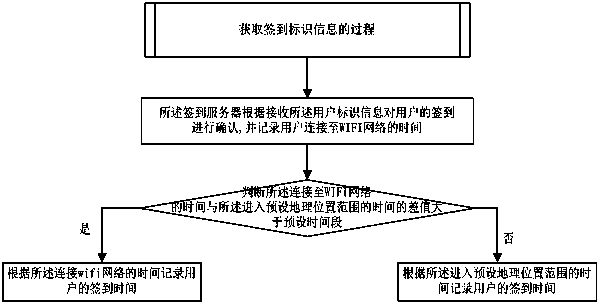 Sign-in method, mobile terminal and sign-in server