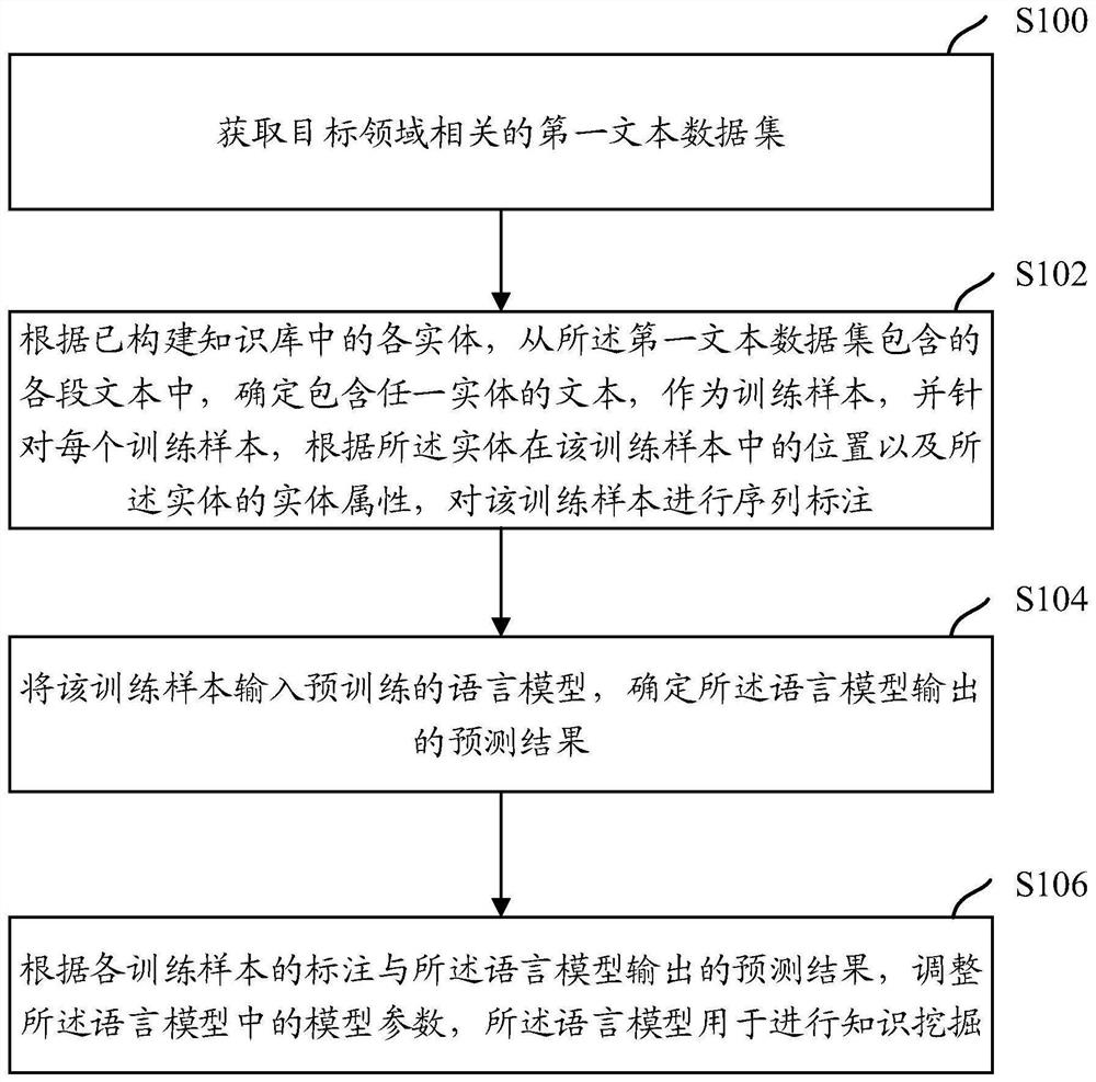 Model training method and device