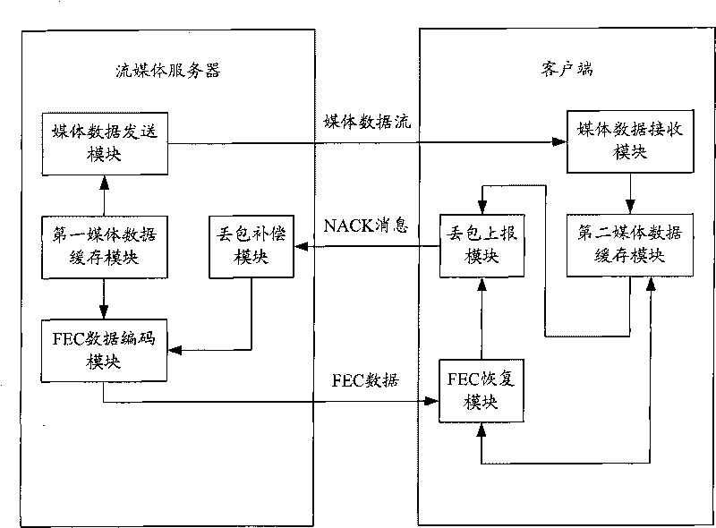 Method and system for recovering lost media data packet