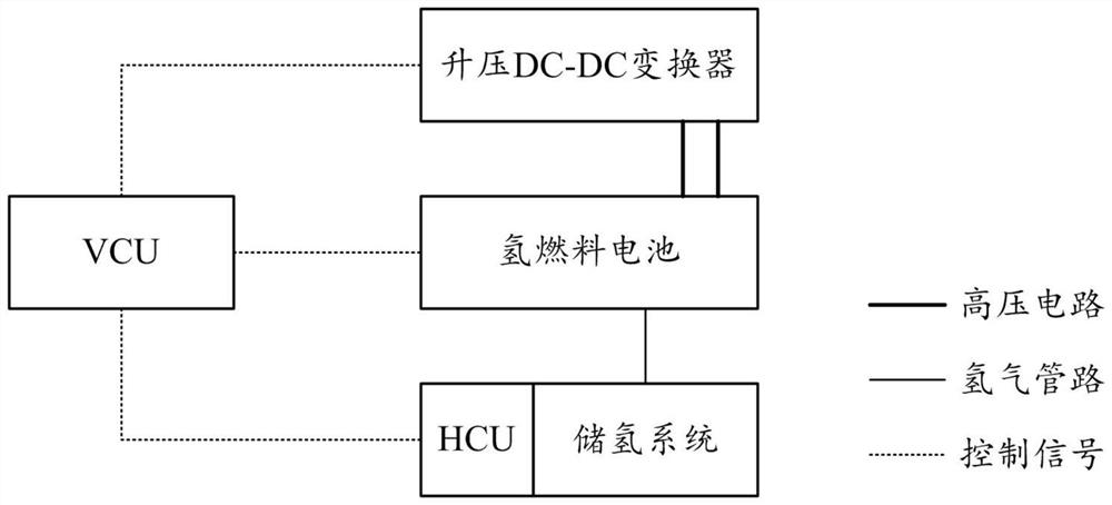 Hydrogen system control method suitable for new energy hydrogen fuel cell vehicle