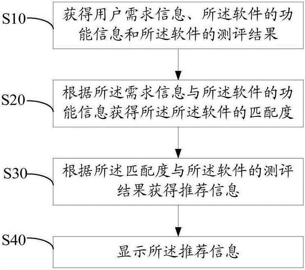 Software recommendation method and device