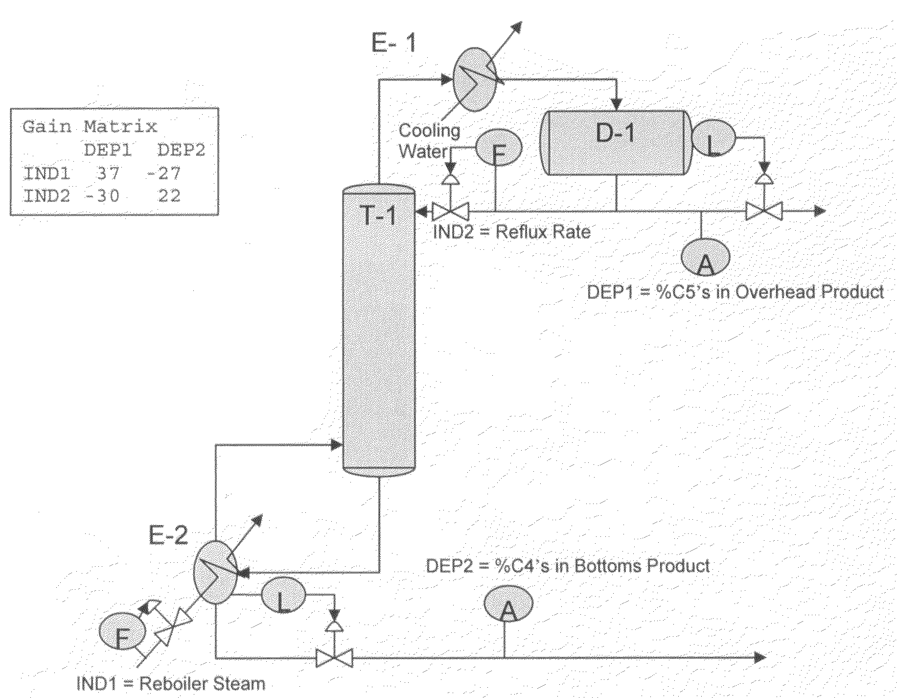 Method for model gain matrix modification