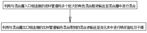 Method and system for spraying and granulating multiple batches of colored mixed liquid in fluidized bed