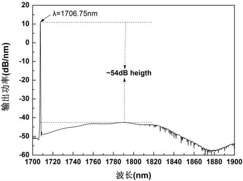 1.7mum all-optical-fiber thulium-doped quartz optical-fiber laser based on two-directional pumping structure